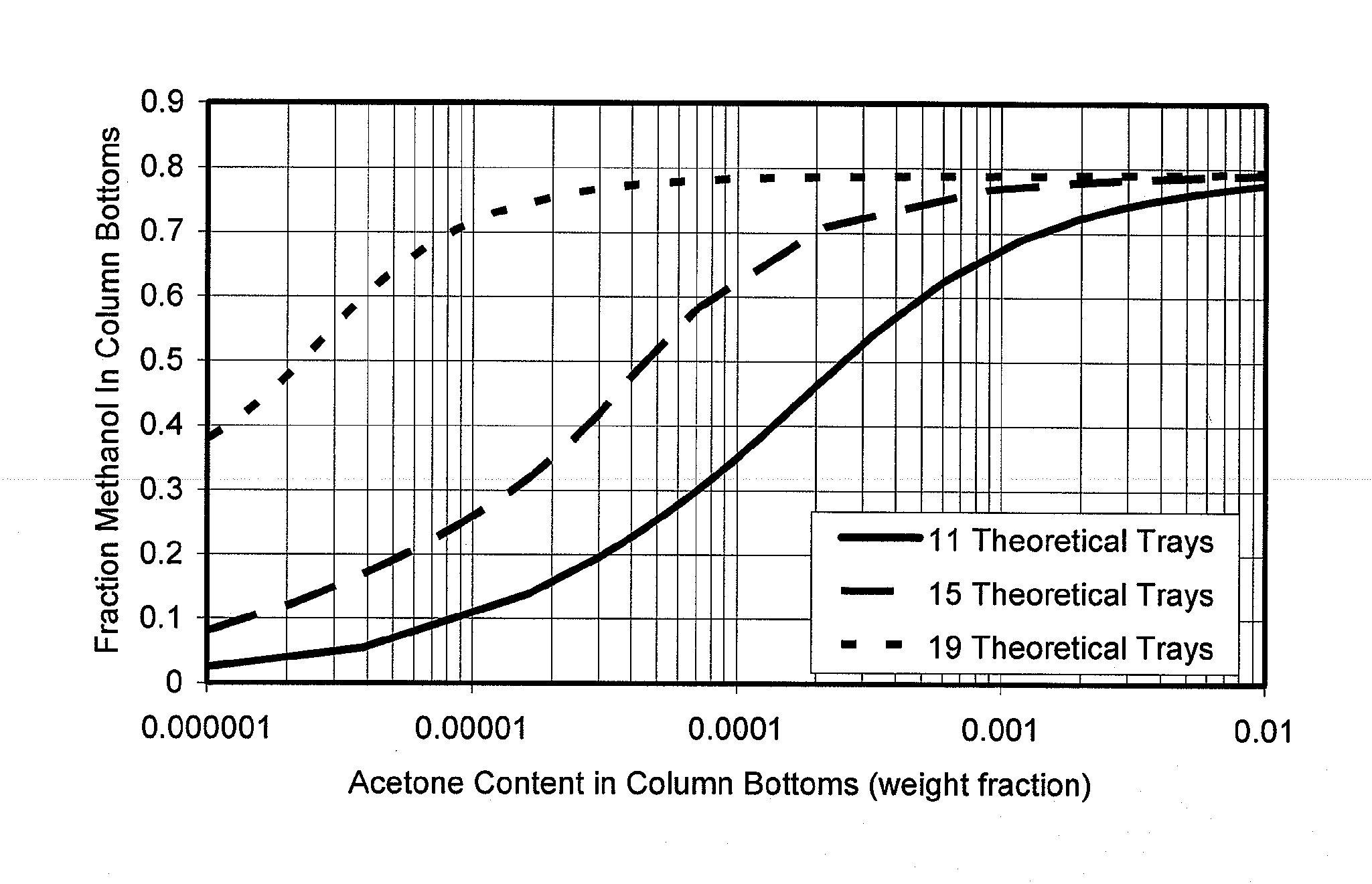 Method of reducing methanol in recycle streams in bisphenol-a production process