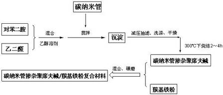 Carbon nano tube-doped poly-schiff base/ carbonyl iron powder composite stealth material