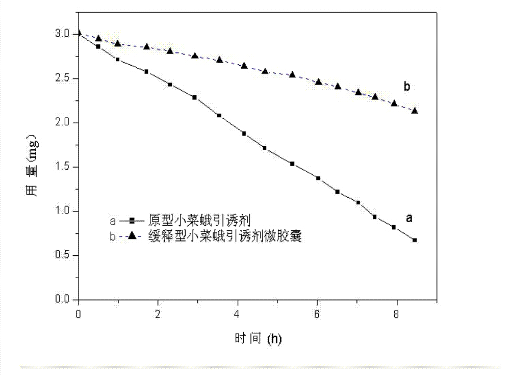 Slow release type insect pest attractant microcapsule and preparation method thereof