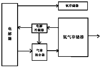 Electricity generation and energy storage method and system