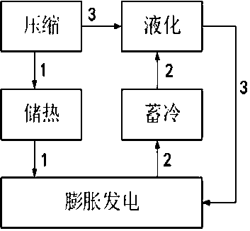 Electricity generation and energy storage method and system