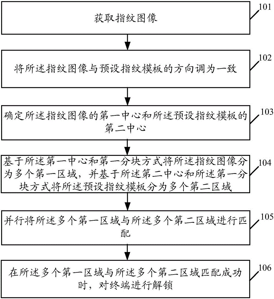 Fingerprint unlocking method and terminal