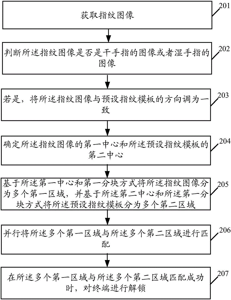 Fingerprint unlocking method and terminal