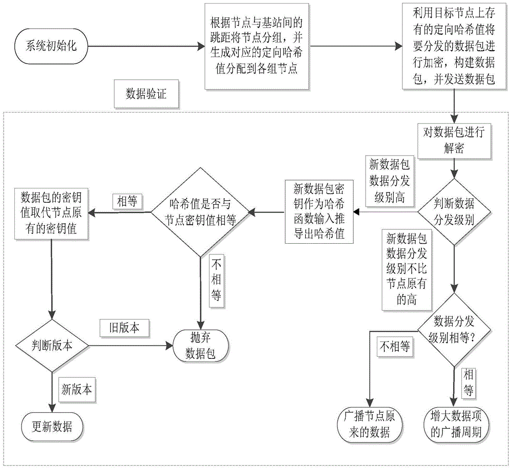 Lightweight confidential wireless body area network security data discovery and distribution method