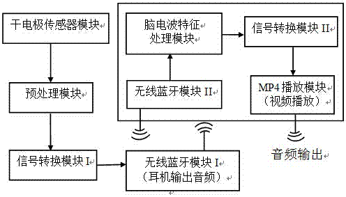 MP4 (Mobile Pentium 4) player device based on motor imagery, and control method thereof