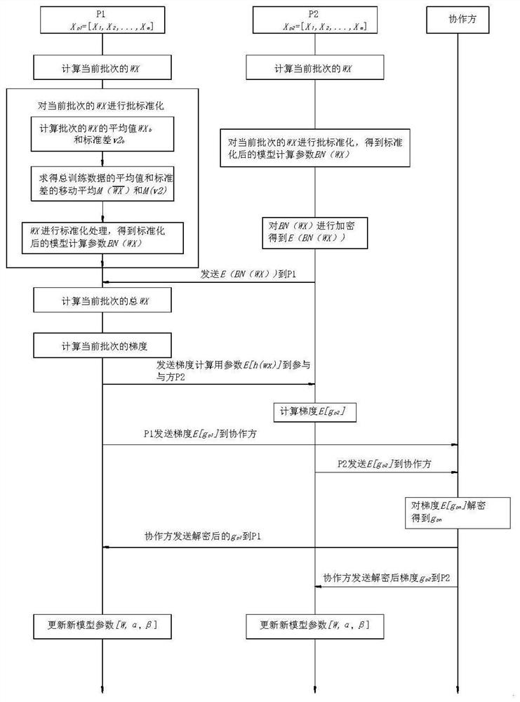 Method for carrying out batch standardization in logic regression model of security federated learning