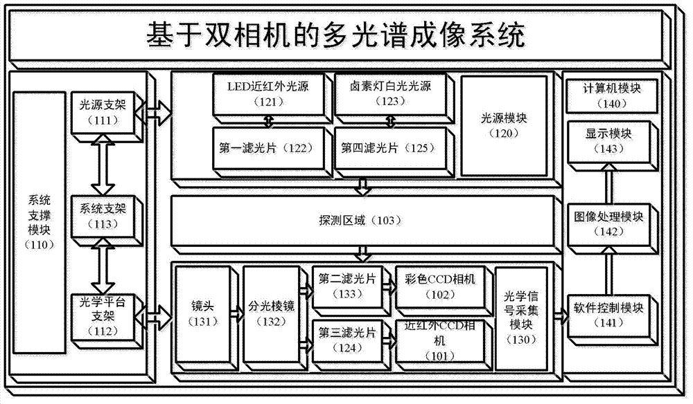 Multi-spectral imaging system and multi-spectral imaging method based on double cameras