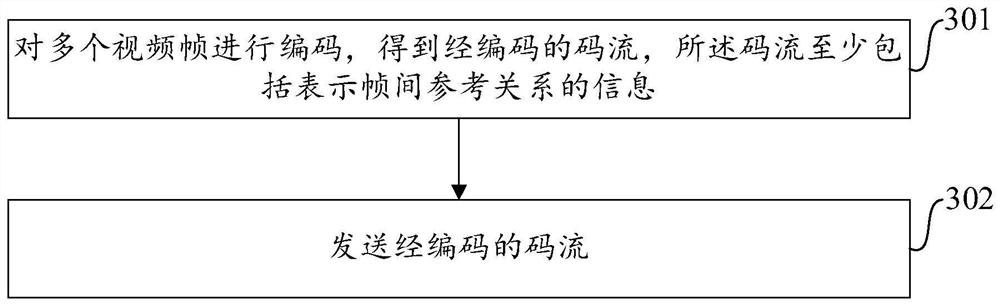 Video image transmission method, video image sending equipment, video call method and video call equipment