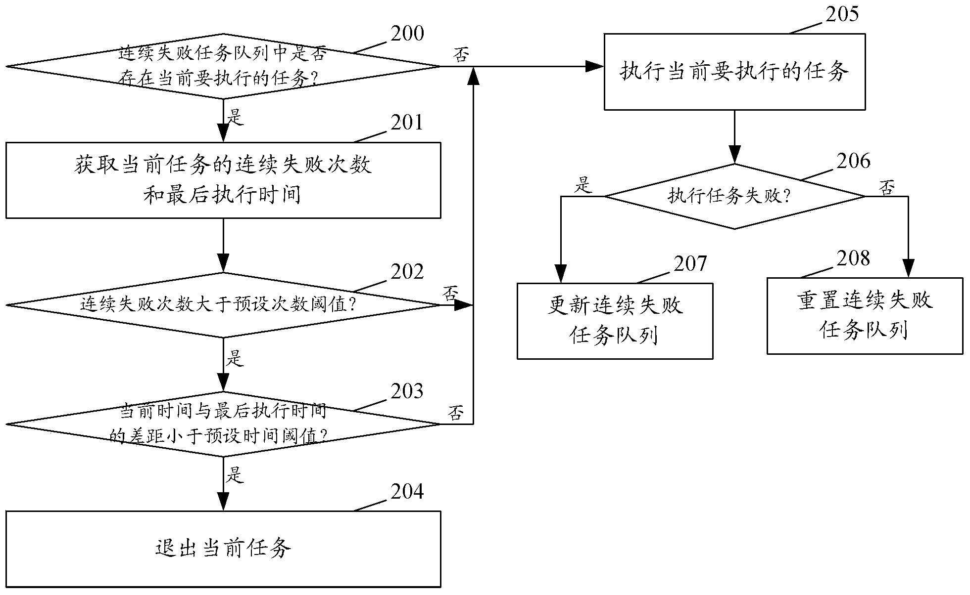 Task scheduling method and system