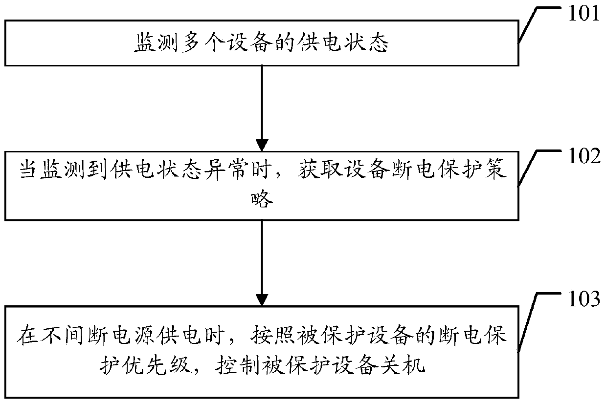 Power supply fault processing method and device