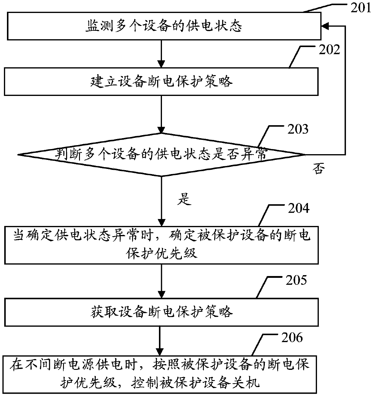 Power supply fault processing method and device