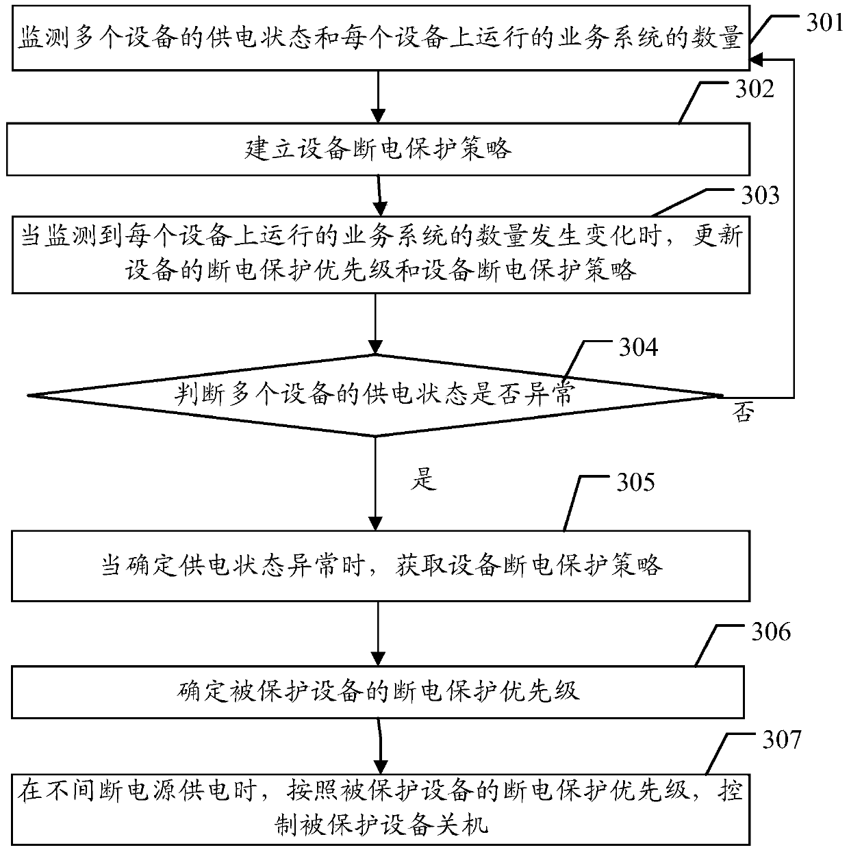 Power supply fault processing method and device