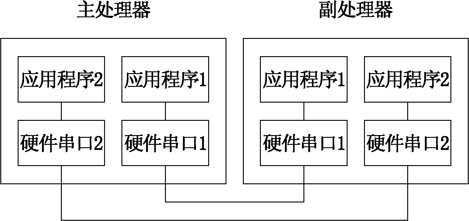 Communication method for implementing multi-process control through single hardware serial port