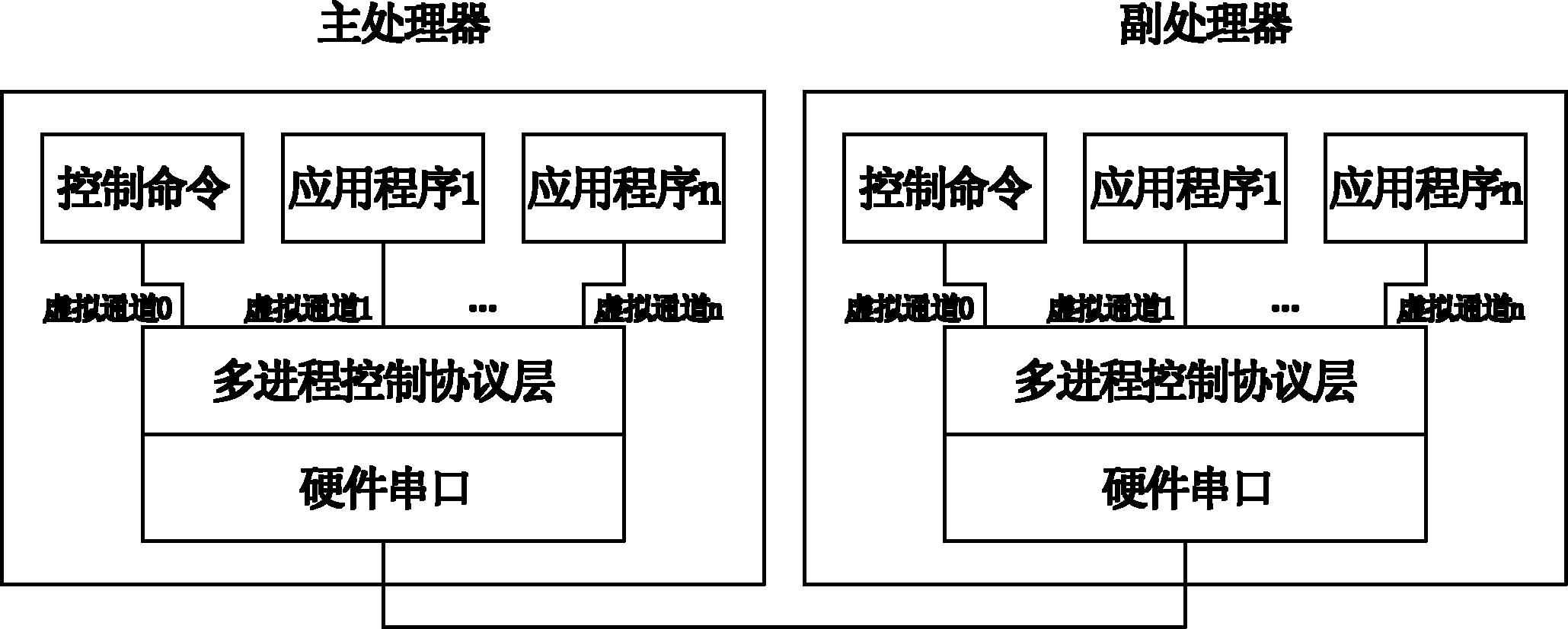 Communication method for implementing multi-process control through single hardware serial port