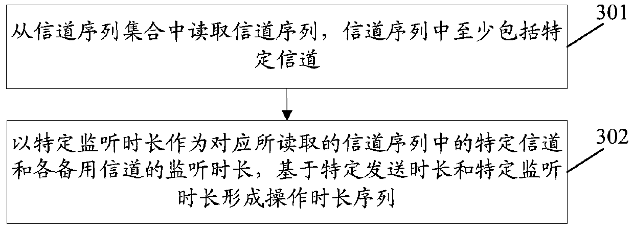 Communication processing method and device