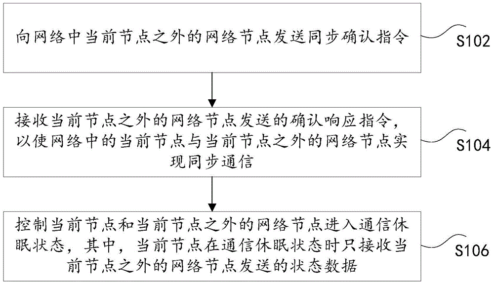 Communication control method and device