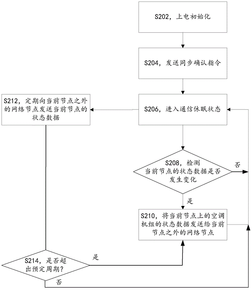 Communication control method and device