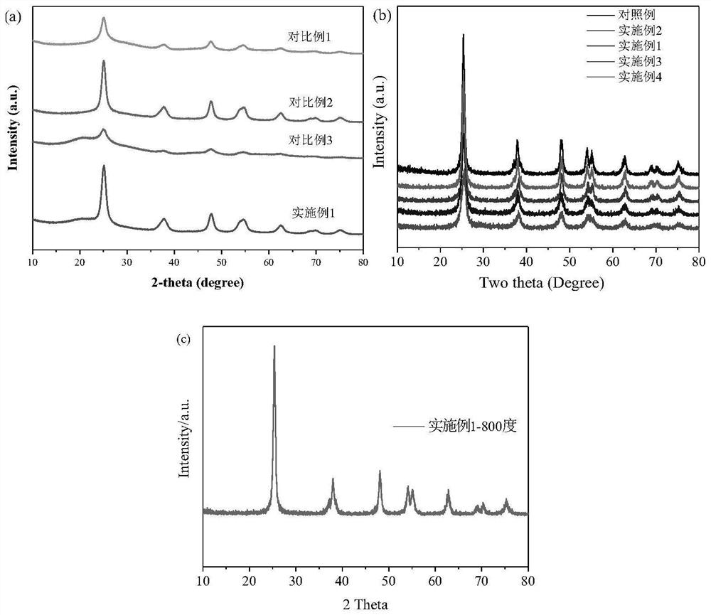 Titanium dioxide-based nano-composite photocatalyst for photocatalytic degradation under visible light irradiation and application of titanium dioxide-based nano-composite photocatalyst