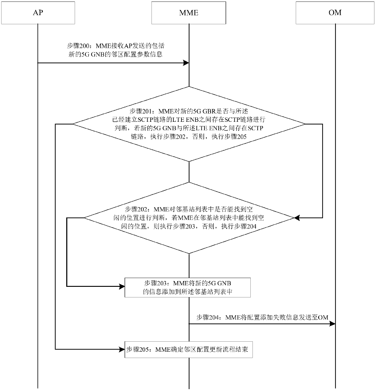 Method and device for managing dual-connection ENDC link