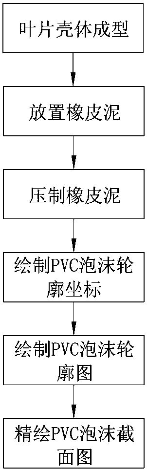 Wind power blade posterior-edge die spotting PVC foam design method