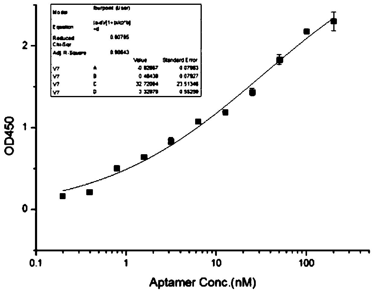 EV71 single-stranded DNA aptamer and chemiluminescent detection kit for detecting enterovirus type-71 by utilizing double aptamers