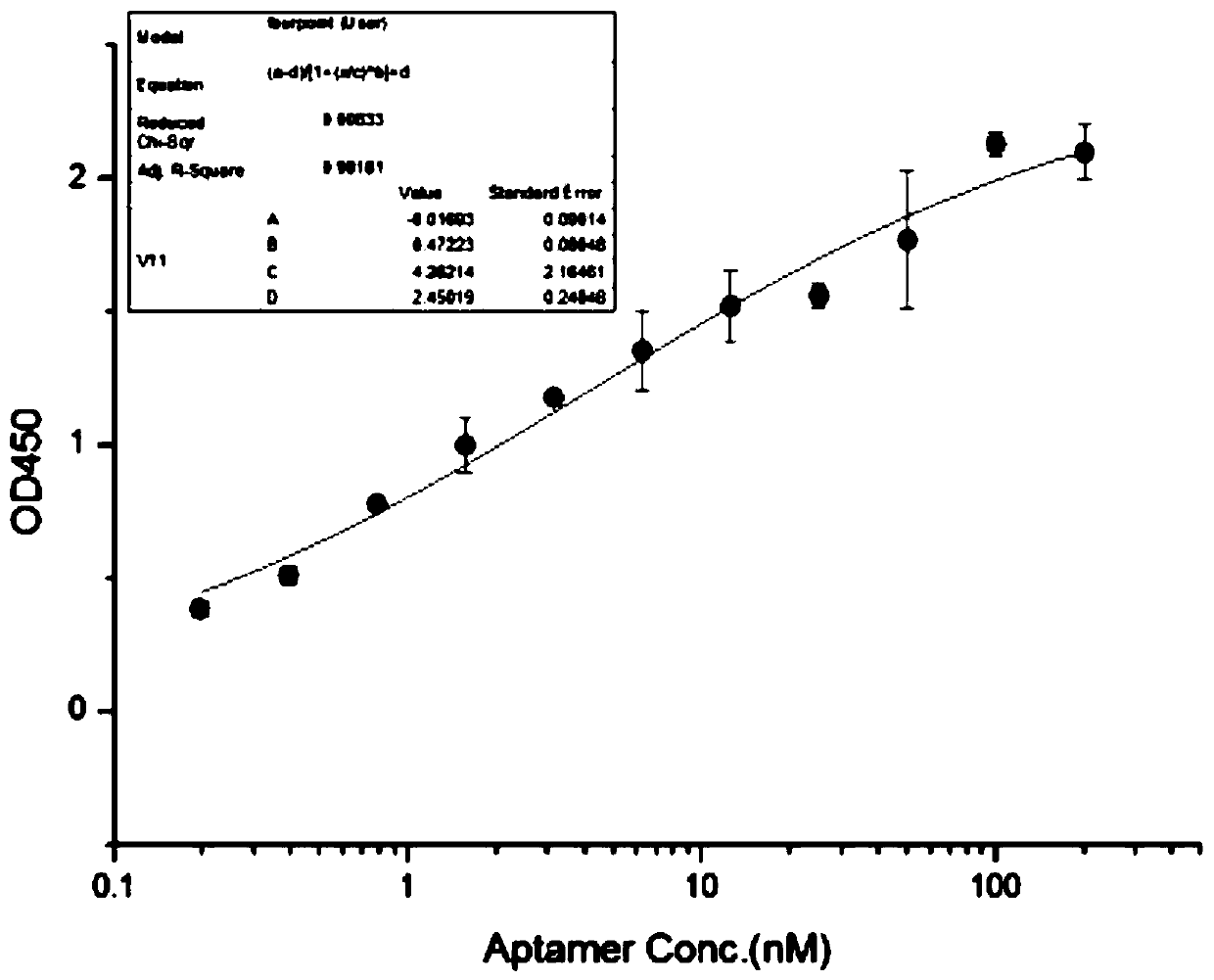 EV71 single-stranded DNA aptamer and chemiluminescent detection kit for detecting enterovirus type-71 by utilizing double aptamers