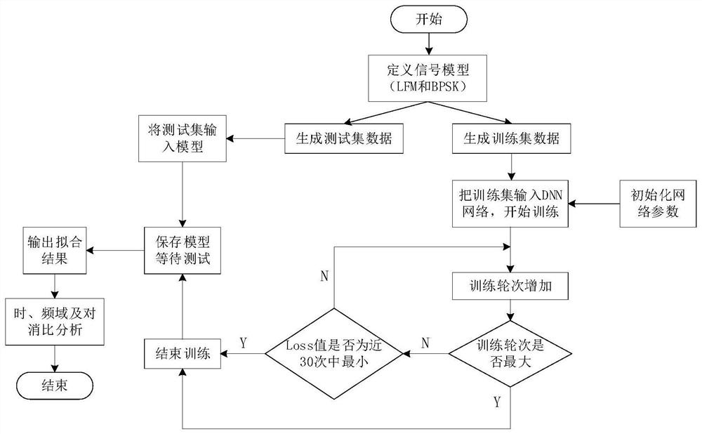 Strong correlation self-interference cancellation method based on deep neural network