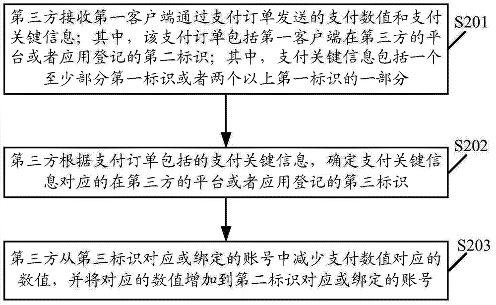 Data processing method and related equipment and system