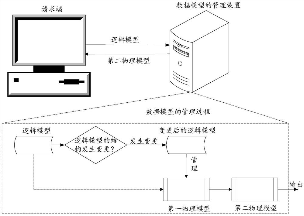 Data model management method, device and equipment