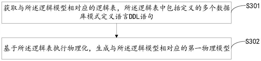 Data model management method, device and equipment