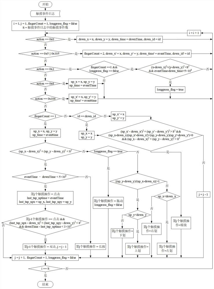 Smart phone use situation recognition method based on touch behavior sequence