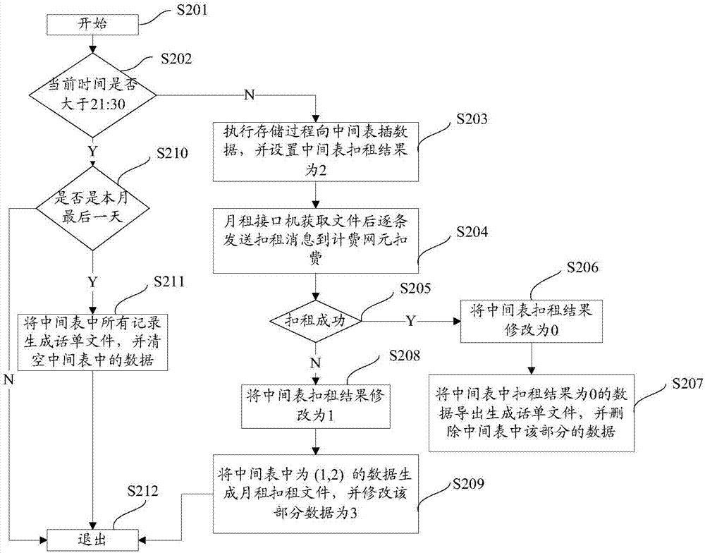 Subscription relationship charging method and device