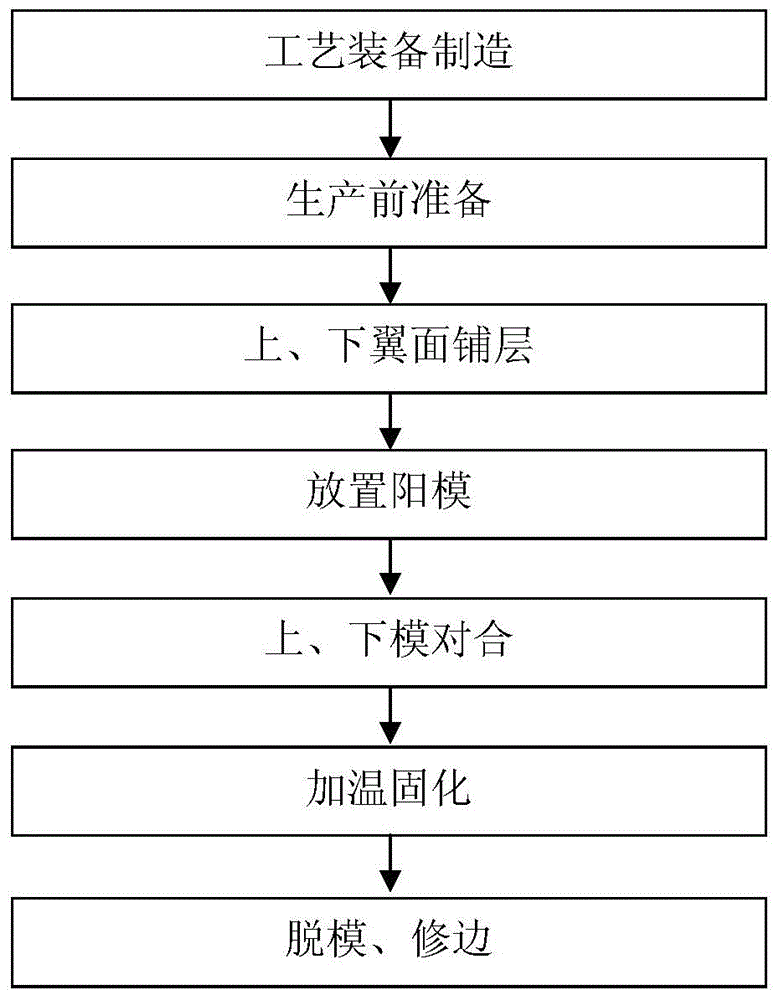 Composite material wing integral molding technological method and composite material wing integral molding tool