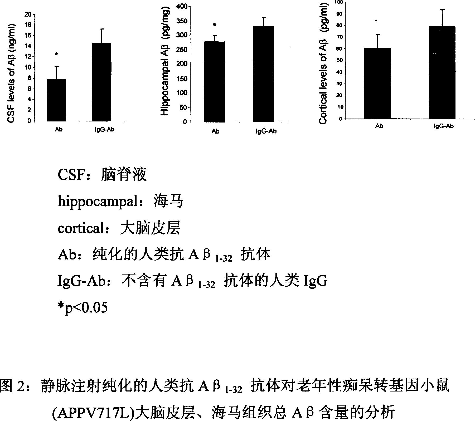 Human anti-Abeta(1-32) amyloid antibody, purifying method and use thereof