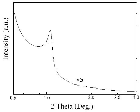 Preparation method of nitrogen-doping ordered mesoporous carbon materials