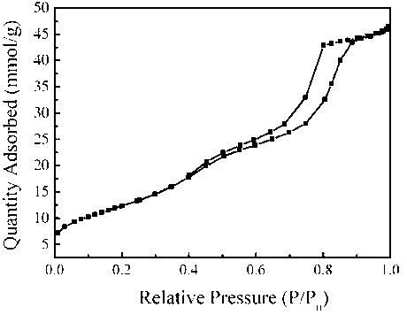 Preparation method of nitrogen-doping ordered mesoporous carbon materials