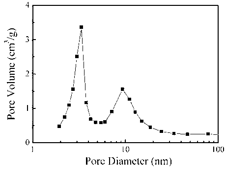 Preparation method of nitrogen-doping ordered mesoporous carbon materials