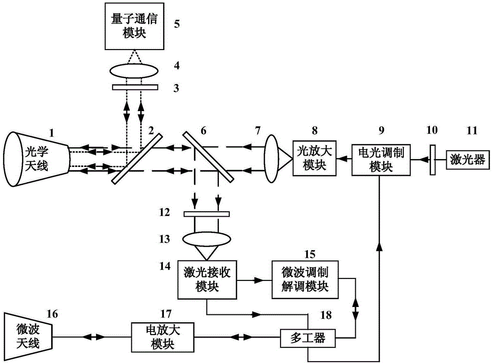 A Spaceborne Integrated Communication System Compatible with Microwave, Laser and Quantum Communication