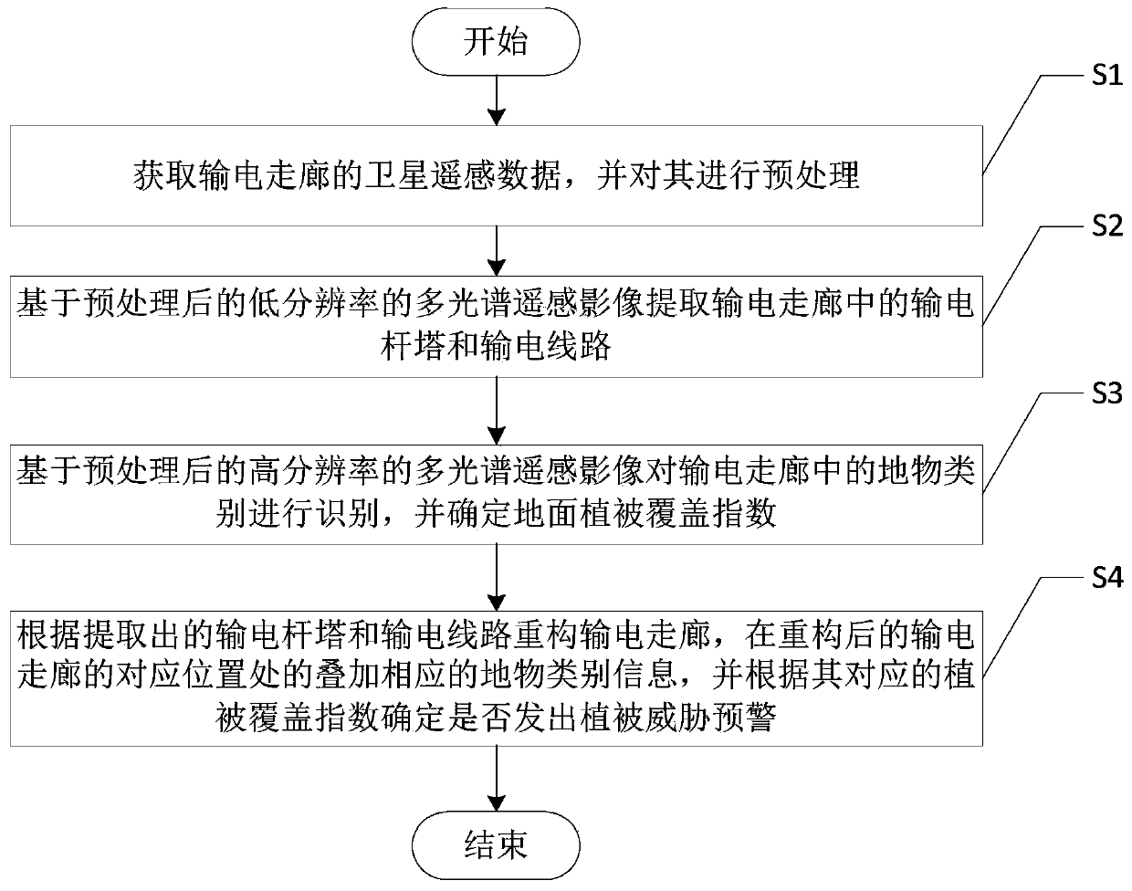 Power transmission corridor vegetation threat early warning method based on satellite remote sensing