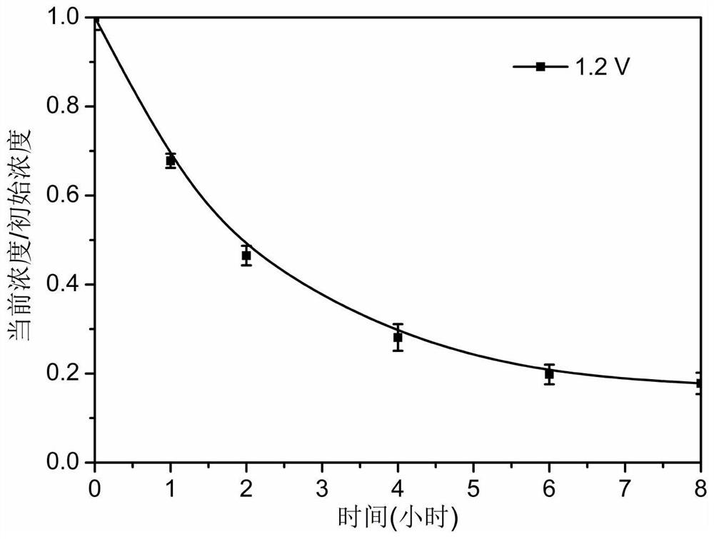 An electrocatalytic oxidation anode material and treatment method for preferential removal of nonylphenol