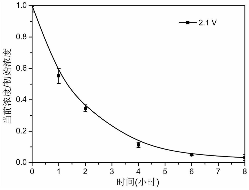 An electrocatalytic oxidation anode material and treatment method for preferential removal of nonylphenol