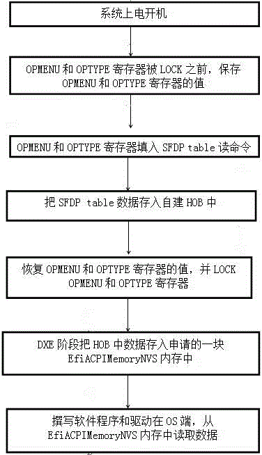 Method for detecting parameters in Flash Rom on intel platform