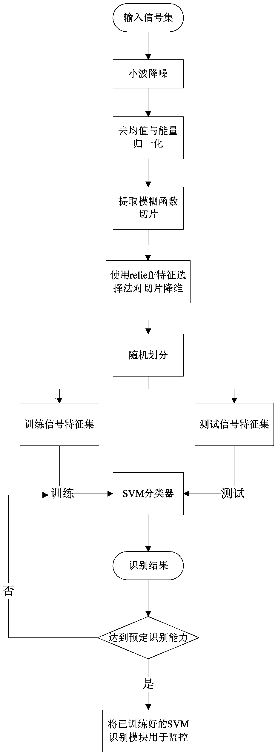 Fuzzy domain characteristics based optical fiber vibration signal identifying method