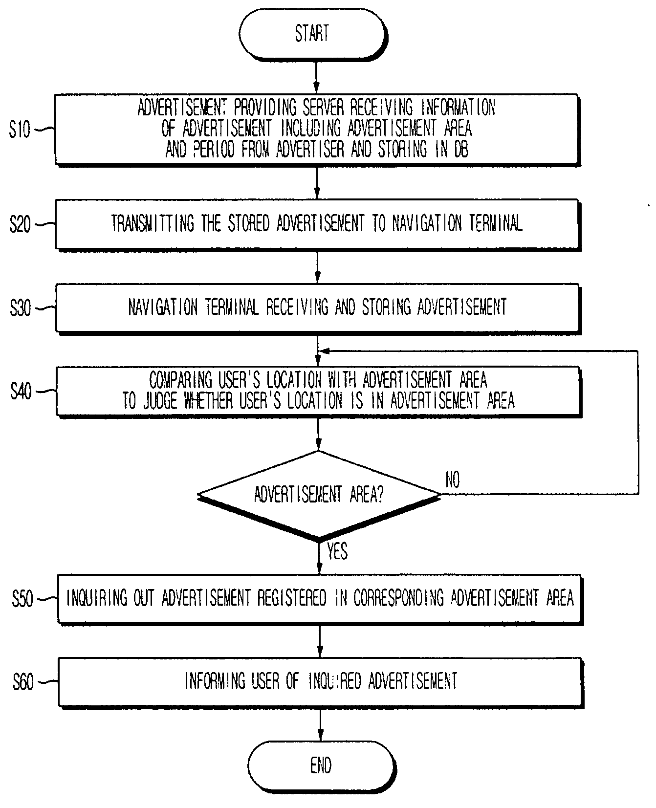 System and its method for providing real time advertisements based on location under navigation's operation