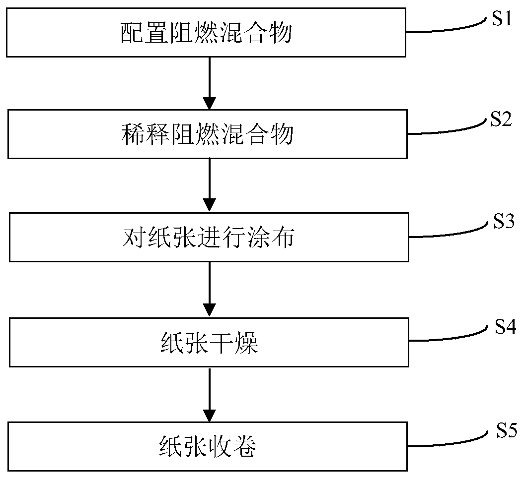 Waterproof low-smoke halogen-free flame retardant paper and preparing method thereof