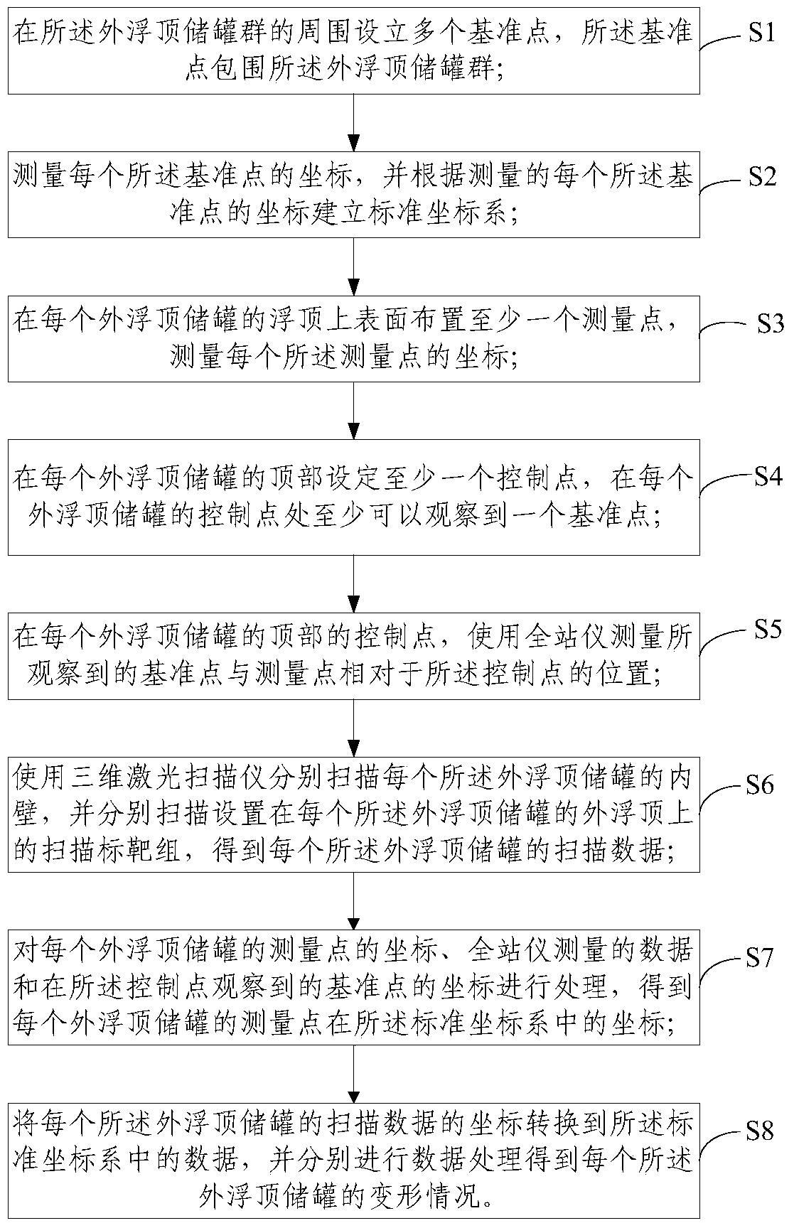 A deformation monitoring method for storage tanks with external floating roofs