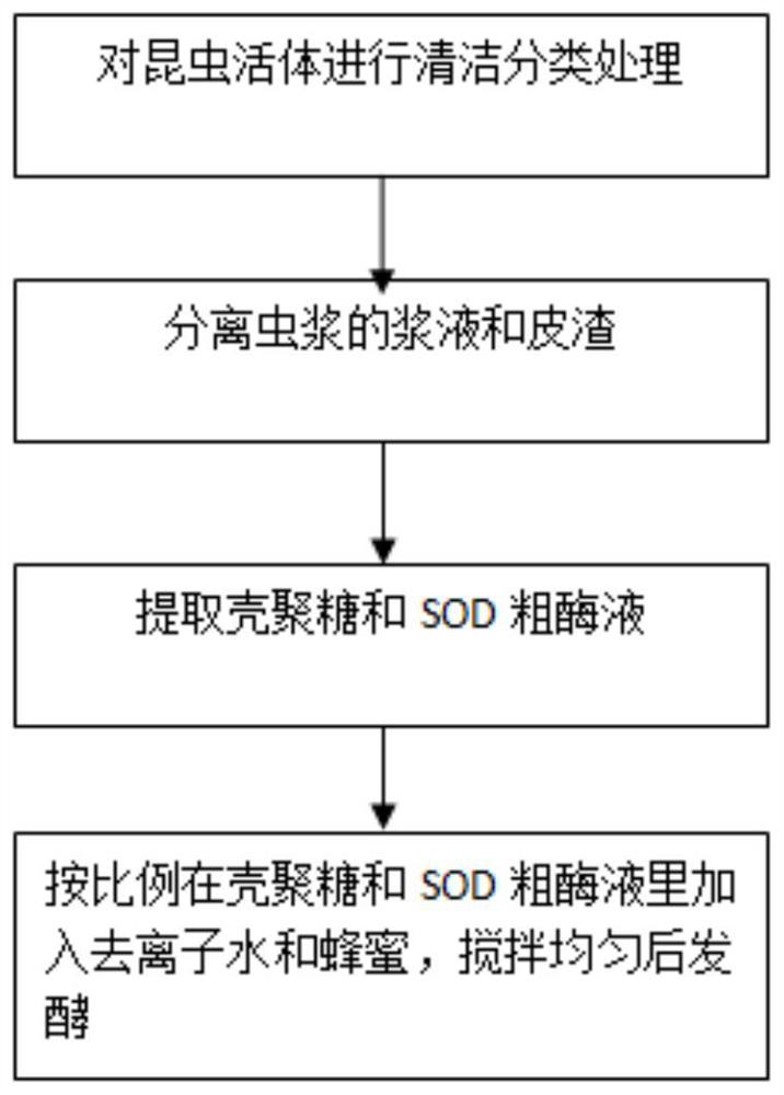 Preparation method and application of nutrient solution based on insect extract