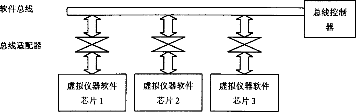 Restructurable virtual device for software bus and chip structure