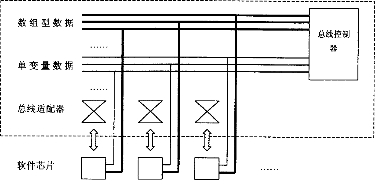 Restructurable virtual device for software bus and chip structure