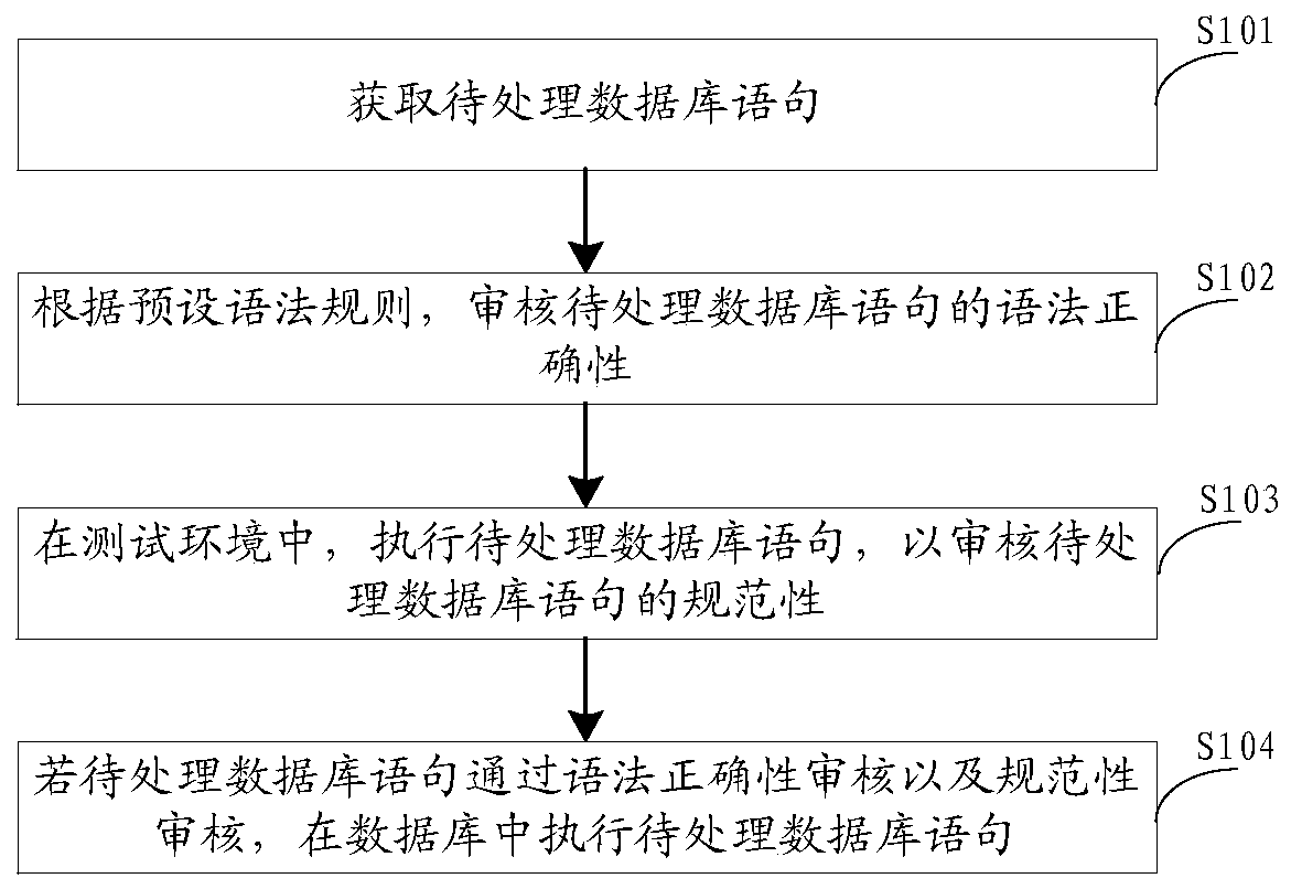 Method and device for operating a database